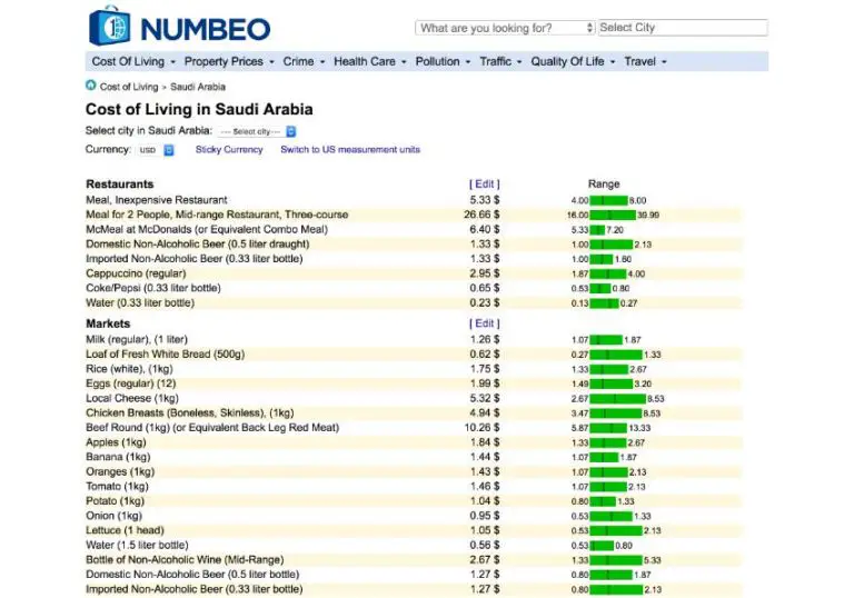 Average costs for everyday items in Saudi Arabia (Numbeo.com)